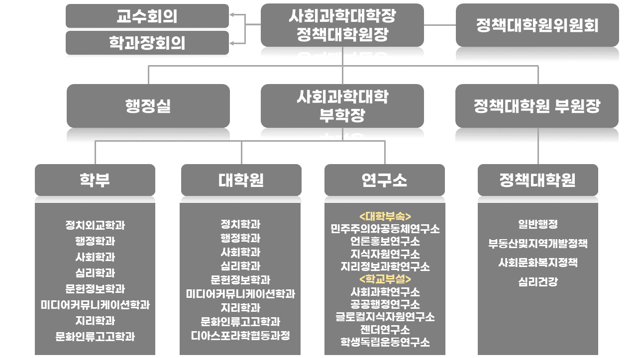 조직도